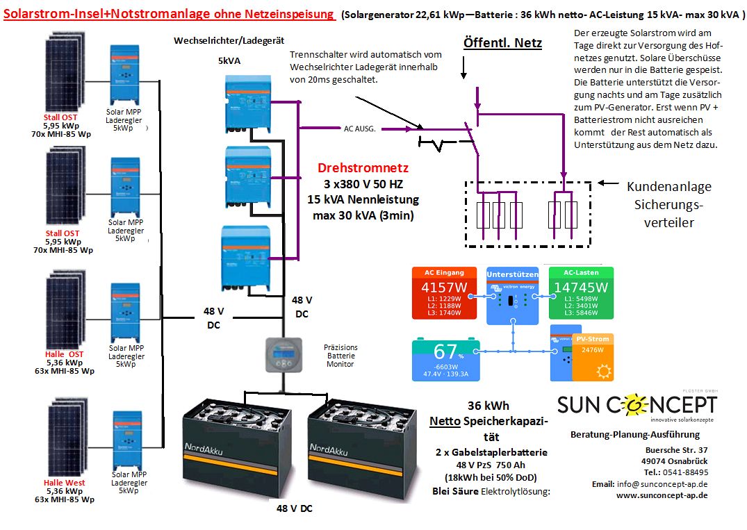 Solarstrom-Insel+Notstromanlage ohne Netzeinspeisung